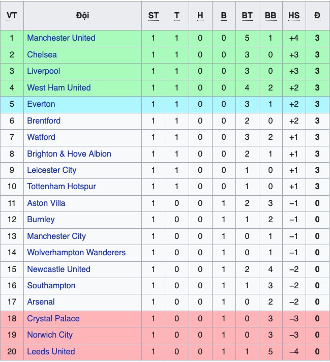 Premier League 2021/22 fixtures - Matchweek 2